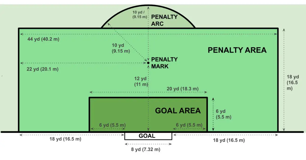 Learn what is the penalty arc in soccer, from its dimensions to its use case in the sport, everything is covered in this article.